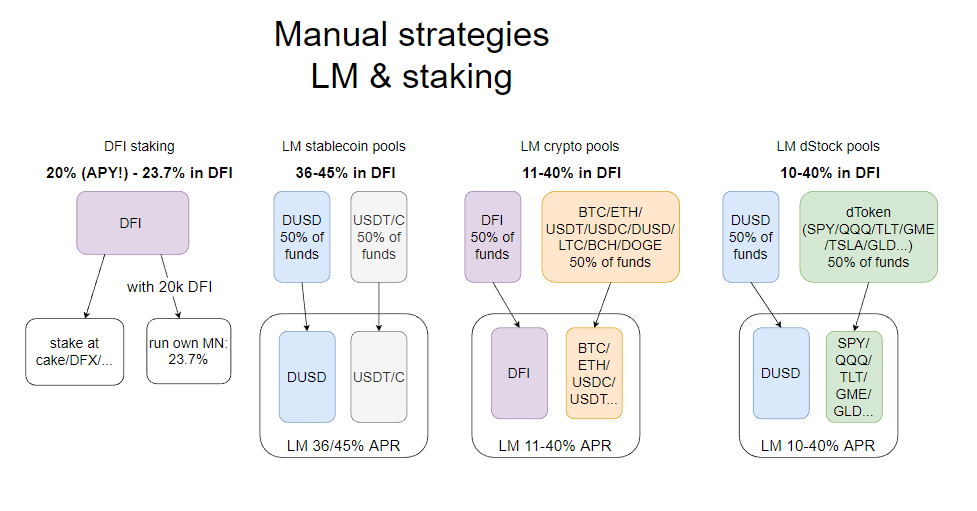 Manual cashflow options on DeFiChain