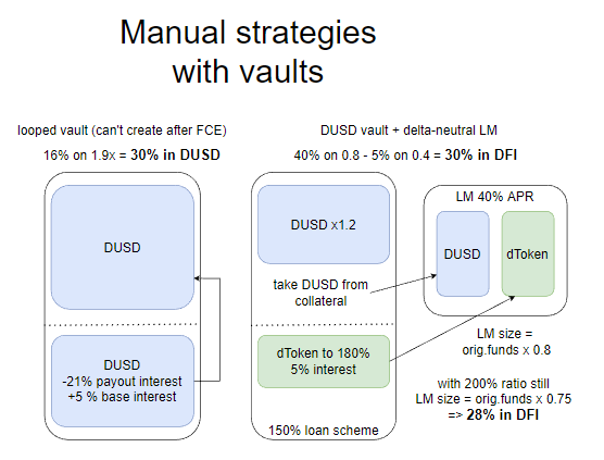 Vault-Strategien, die manuell durchgeführt werden können