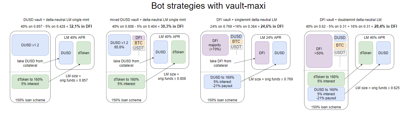 Cashflow-Optionen über vault-maxi